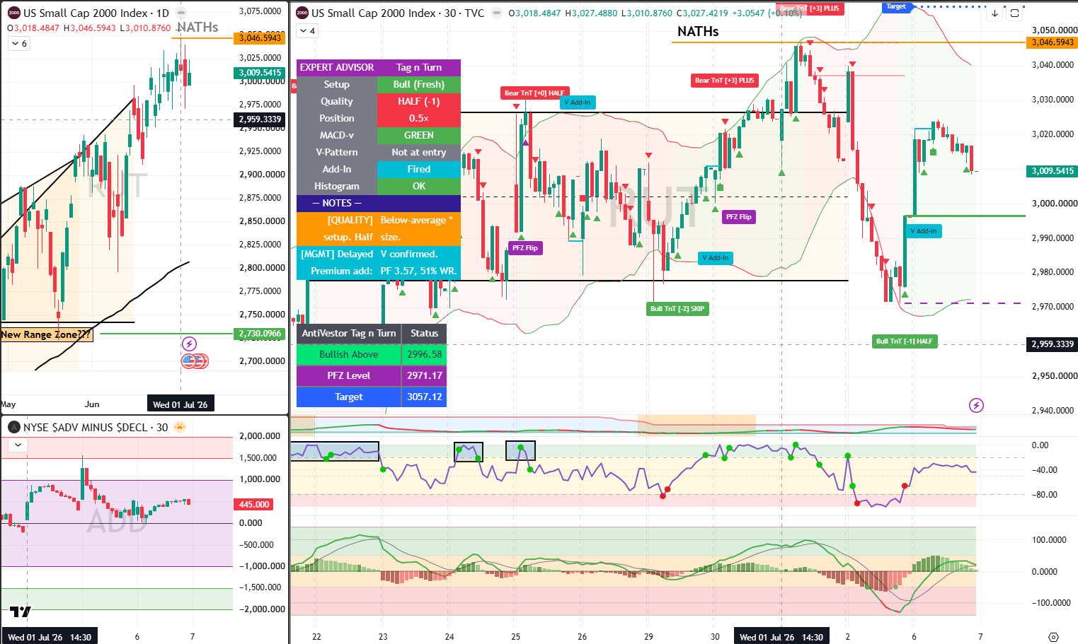 RUT analysis 7 July 2026