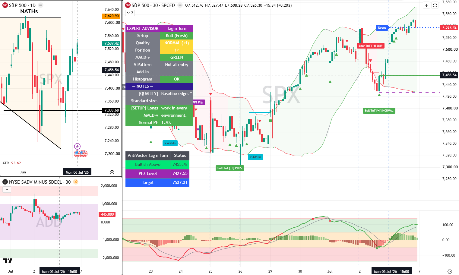 SPX analysis 7 July 2026