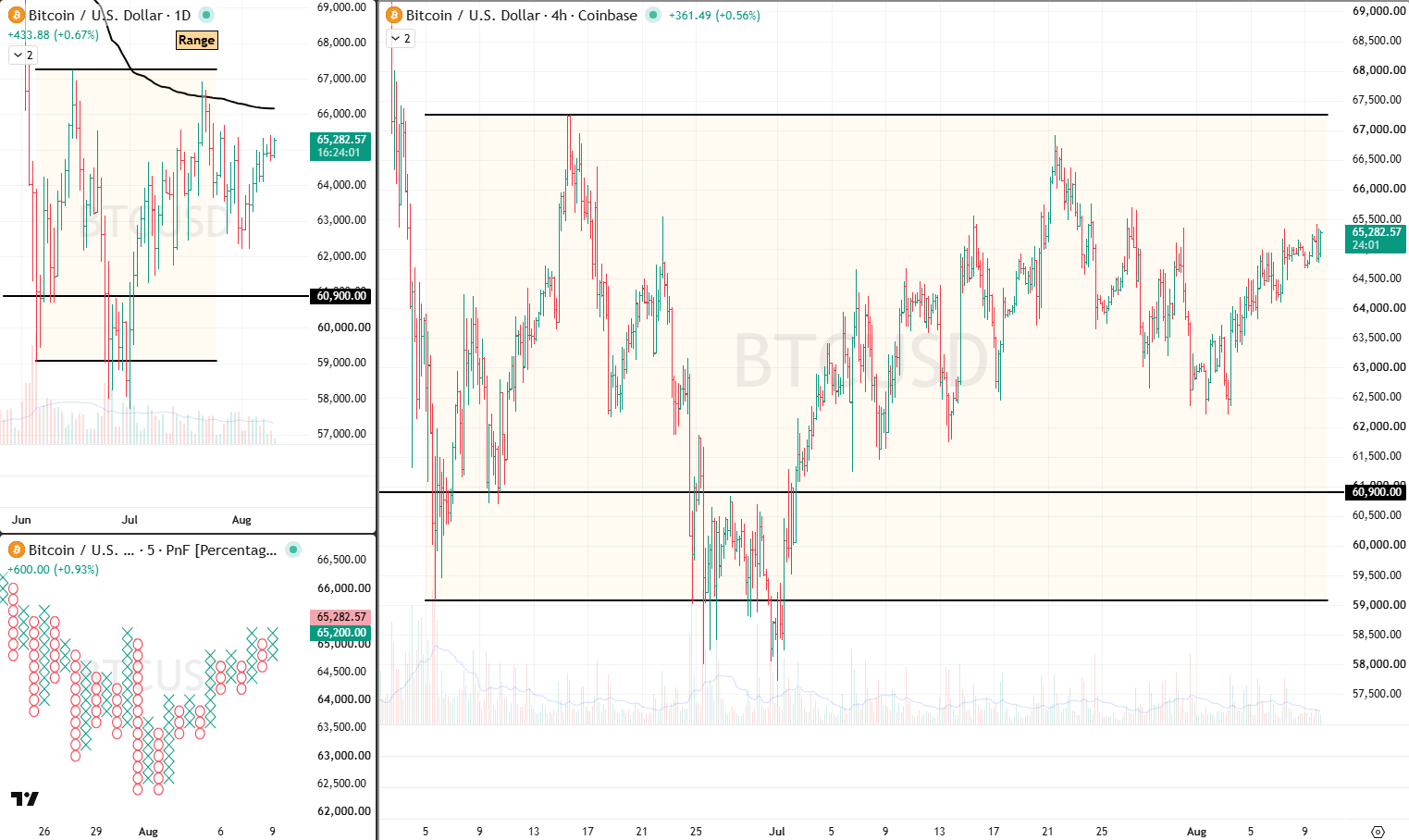 BTC Analysis 10 Aug 2026