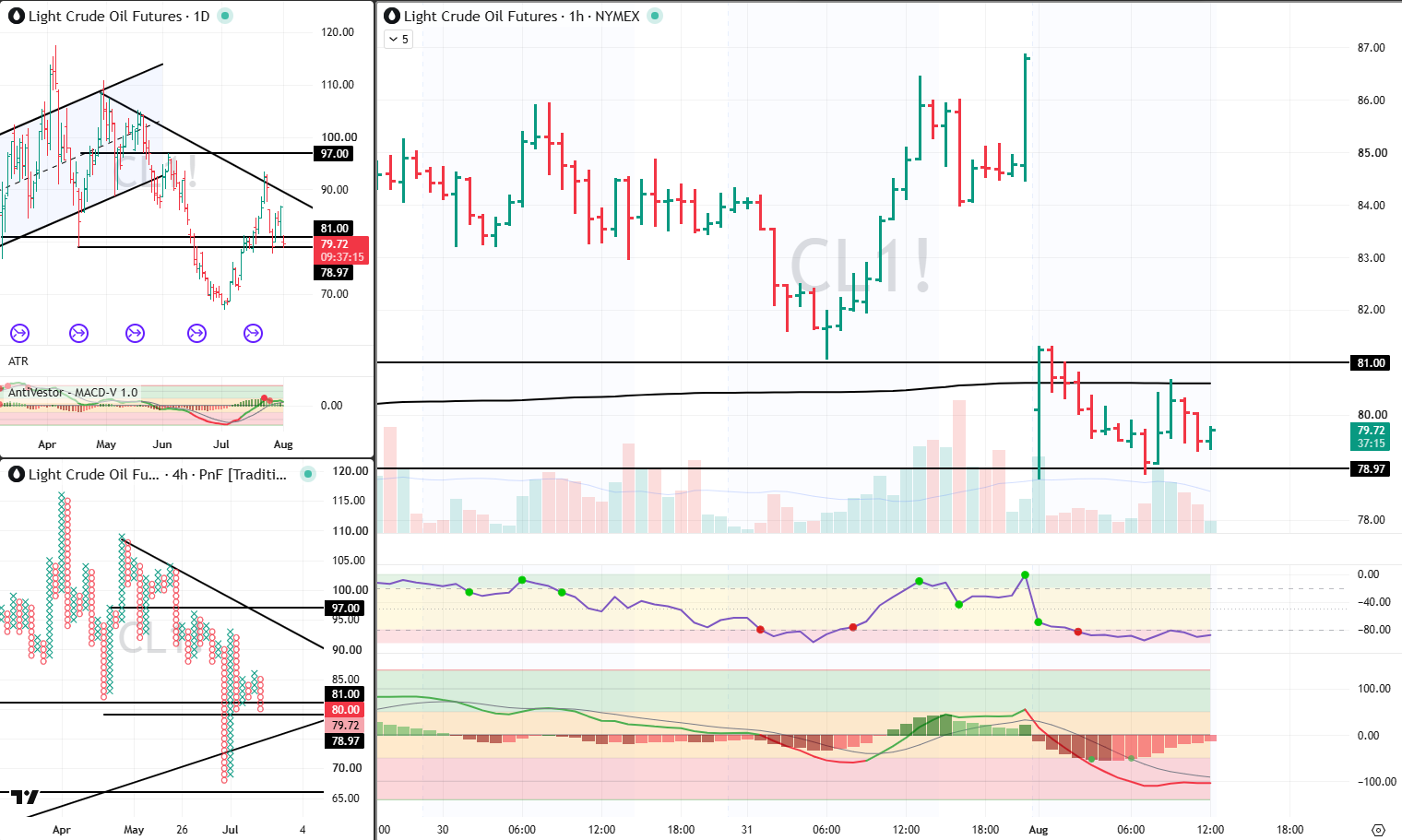 CL Analysis 03 Aug 2026