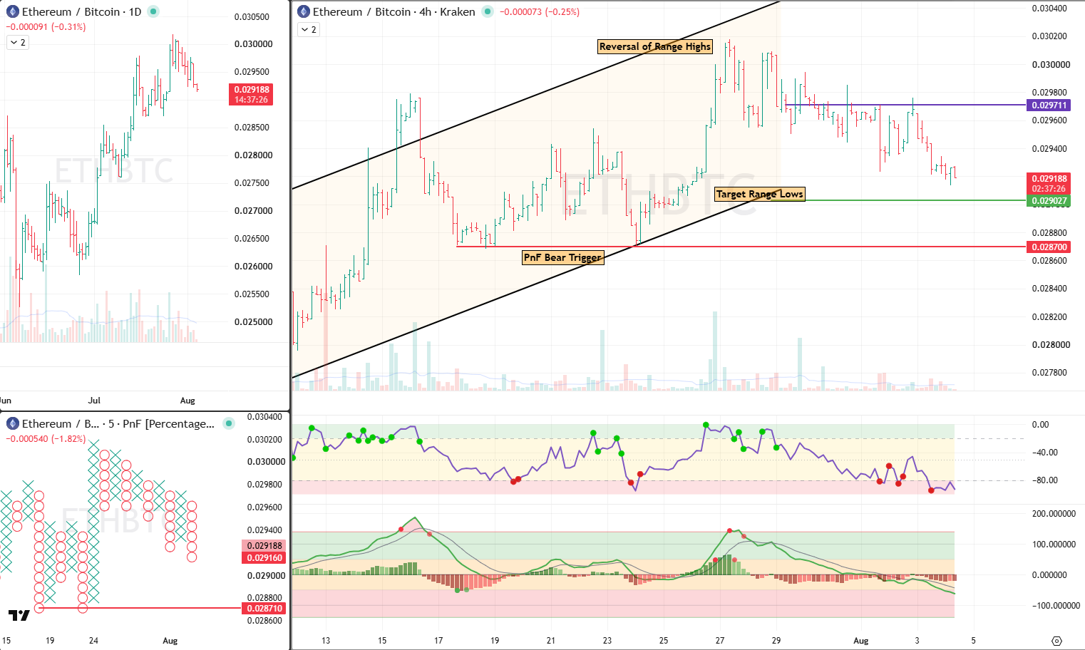 ETH BTC Analysis 4 Aug 2025