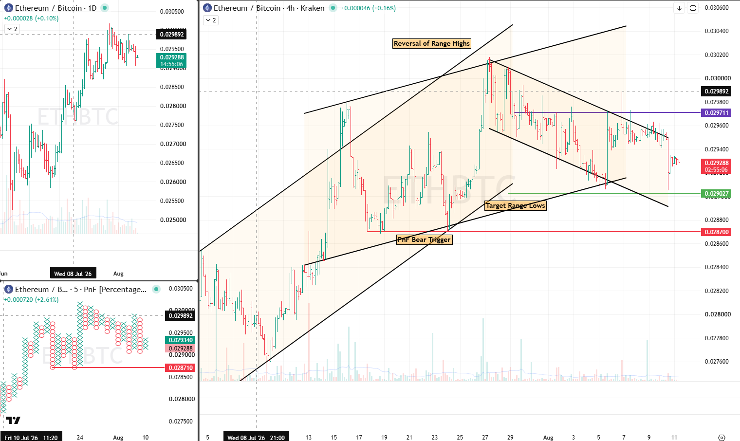 ETHBTC Analysis 11 Aug 2026