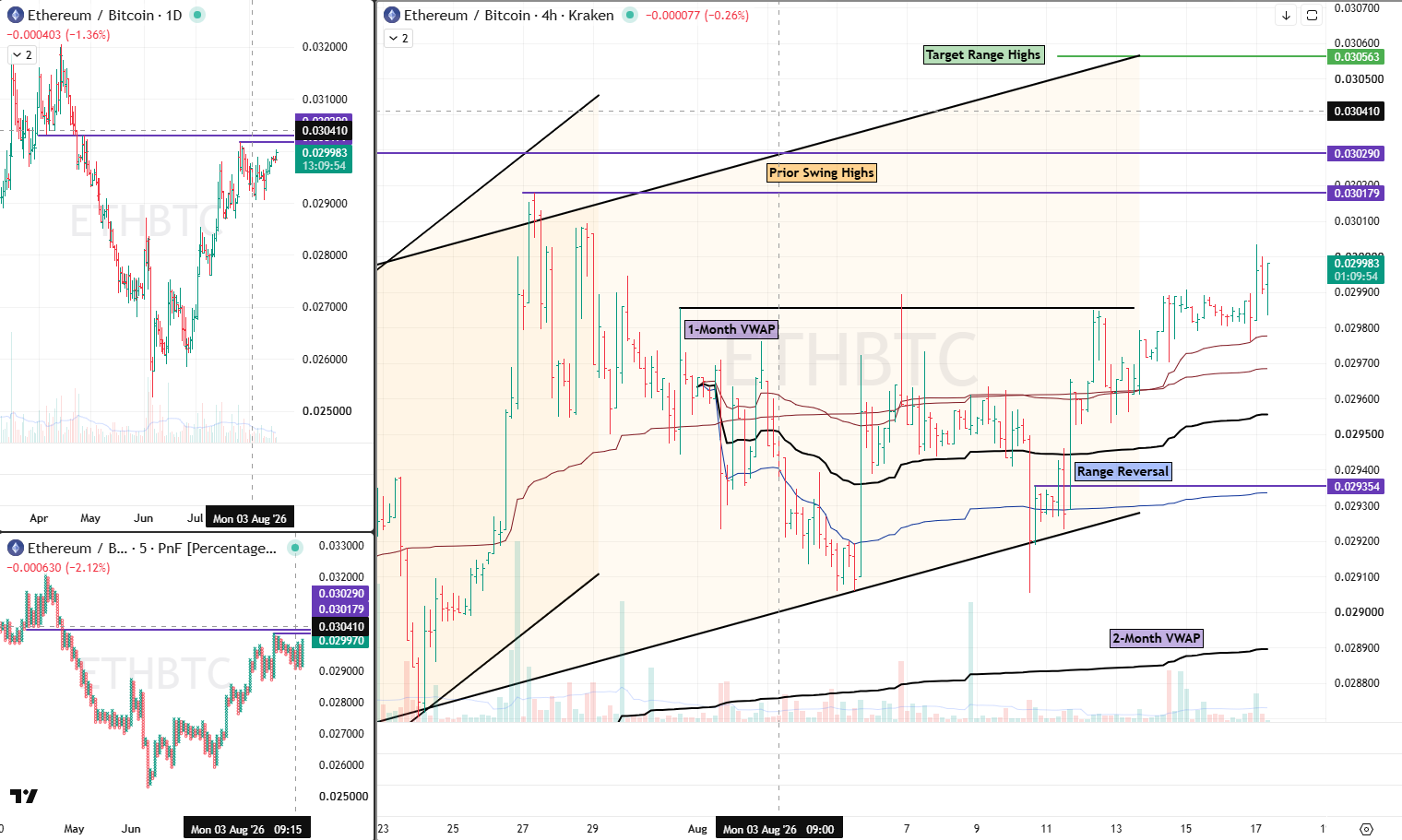 ETHBTC analysis 17 Aug 2026