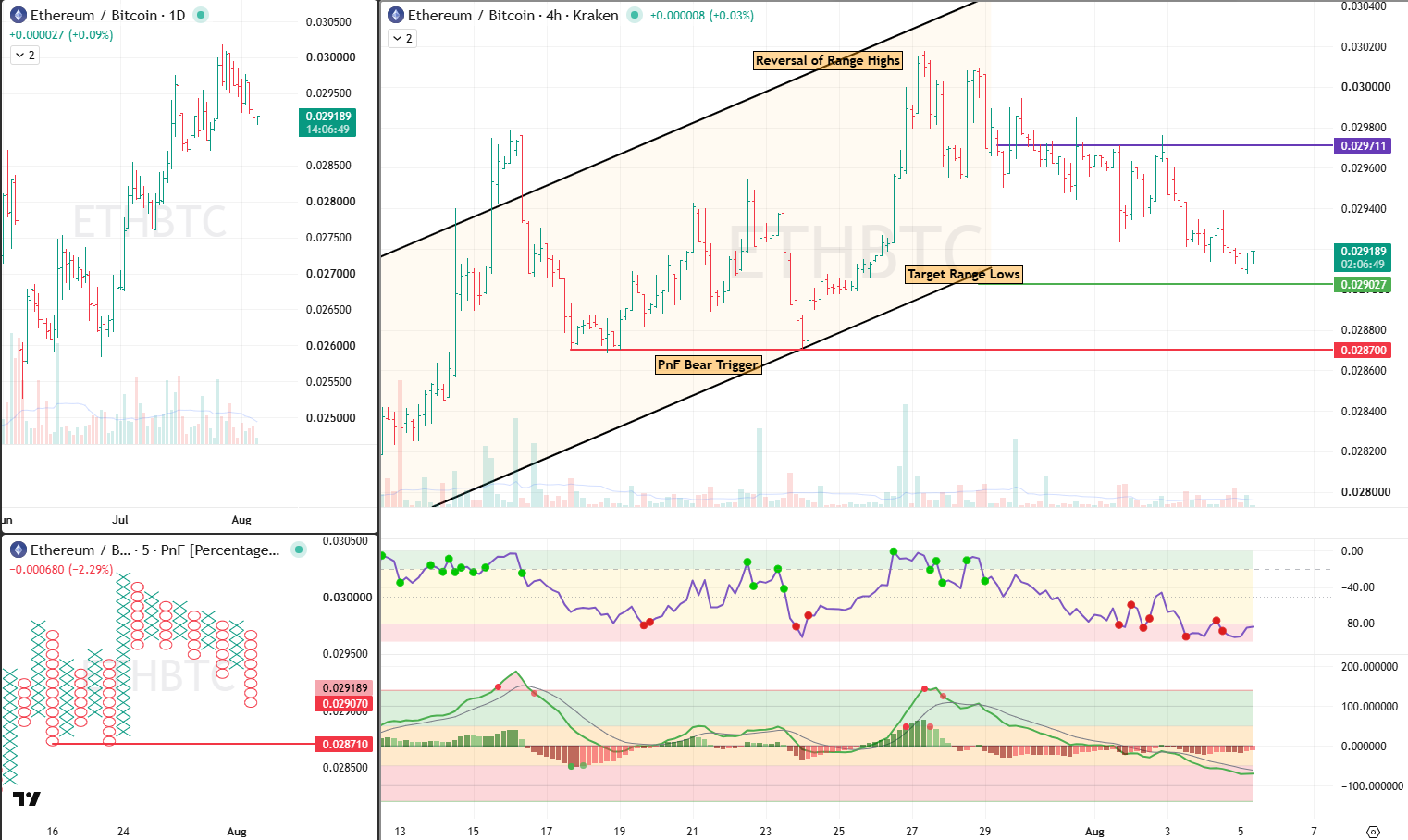 ETHBTC analysis 5 Aug 2026