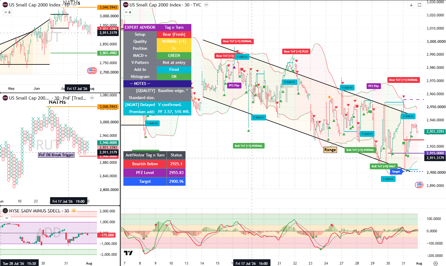 RUT Analysis 03 Aug 2026