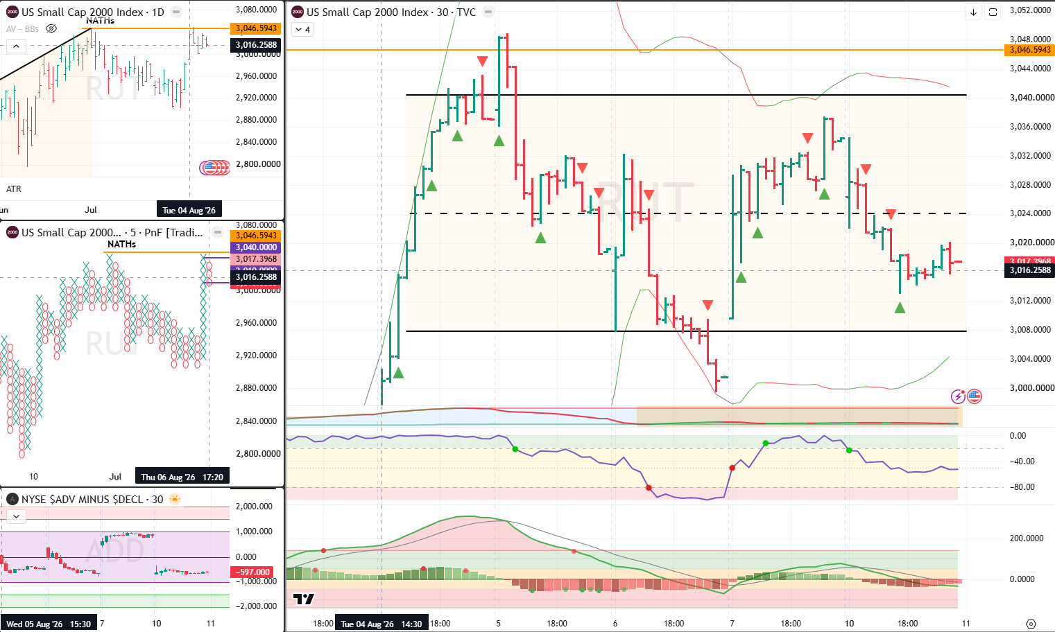 RUT Analysis 11 Aug 2026