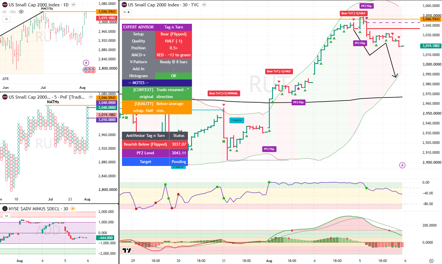 RUT Analysis 6 Aug 2026