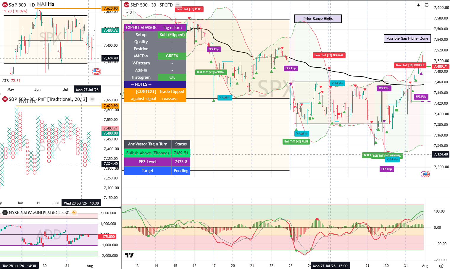 SPX Analysis 03 Aug 2026
