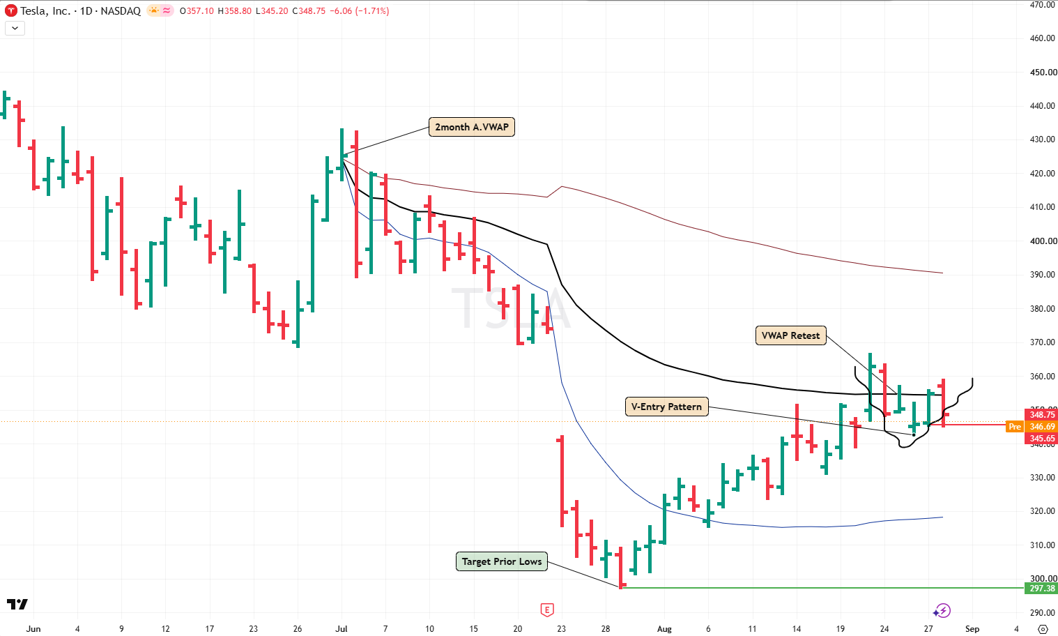 TSLA Analysis 31 Aug 2026