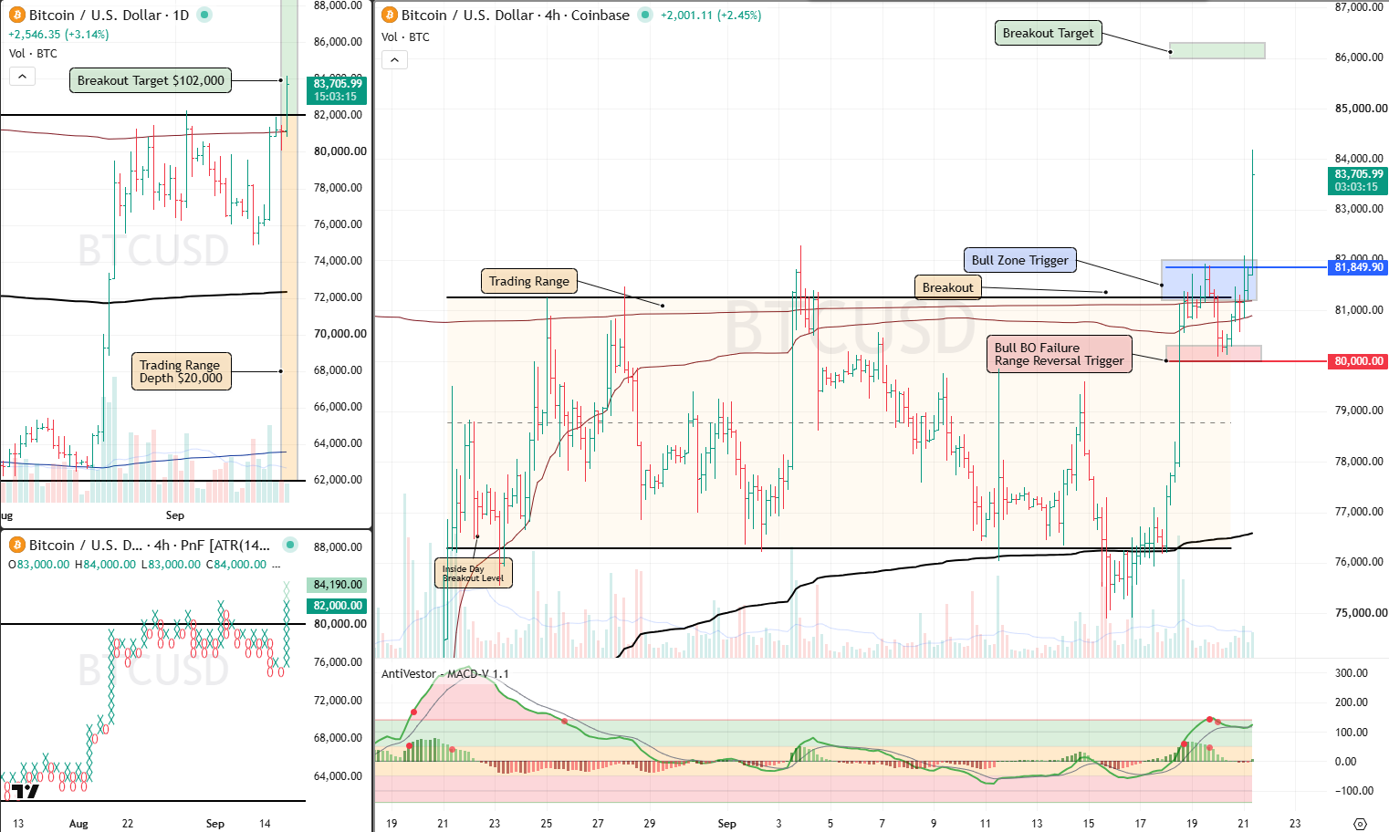 BTC Analysis 21 Sept 2026