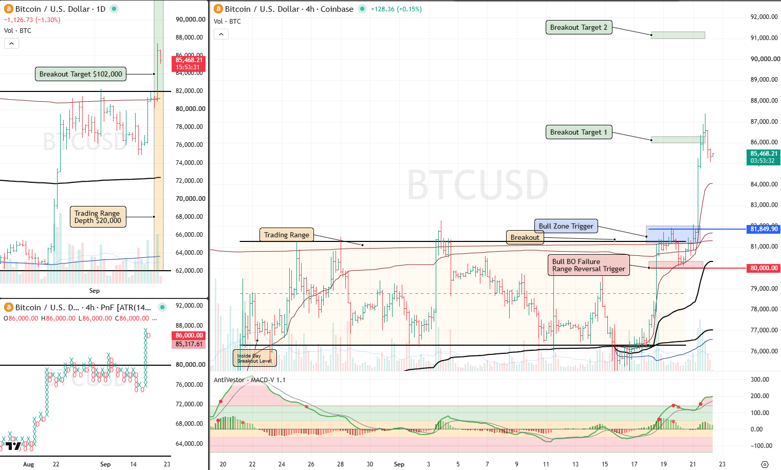 BTC Analysis 22 Sept 2026