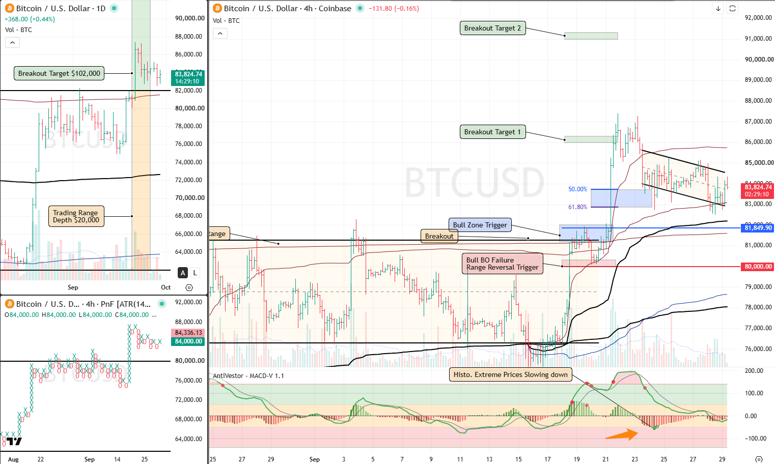 BTC Analysis 29 Sept 2026