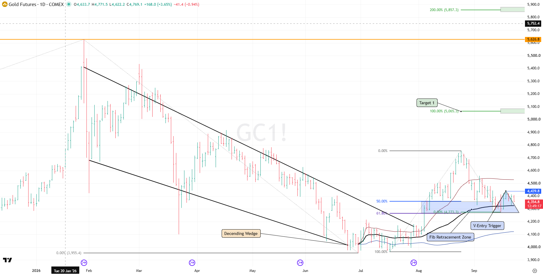 Gold analysis 23 Sept 2026