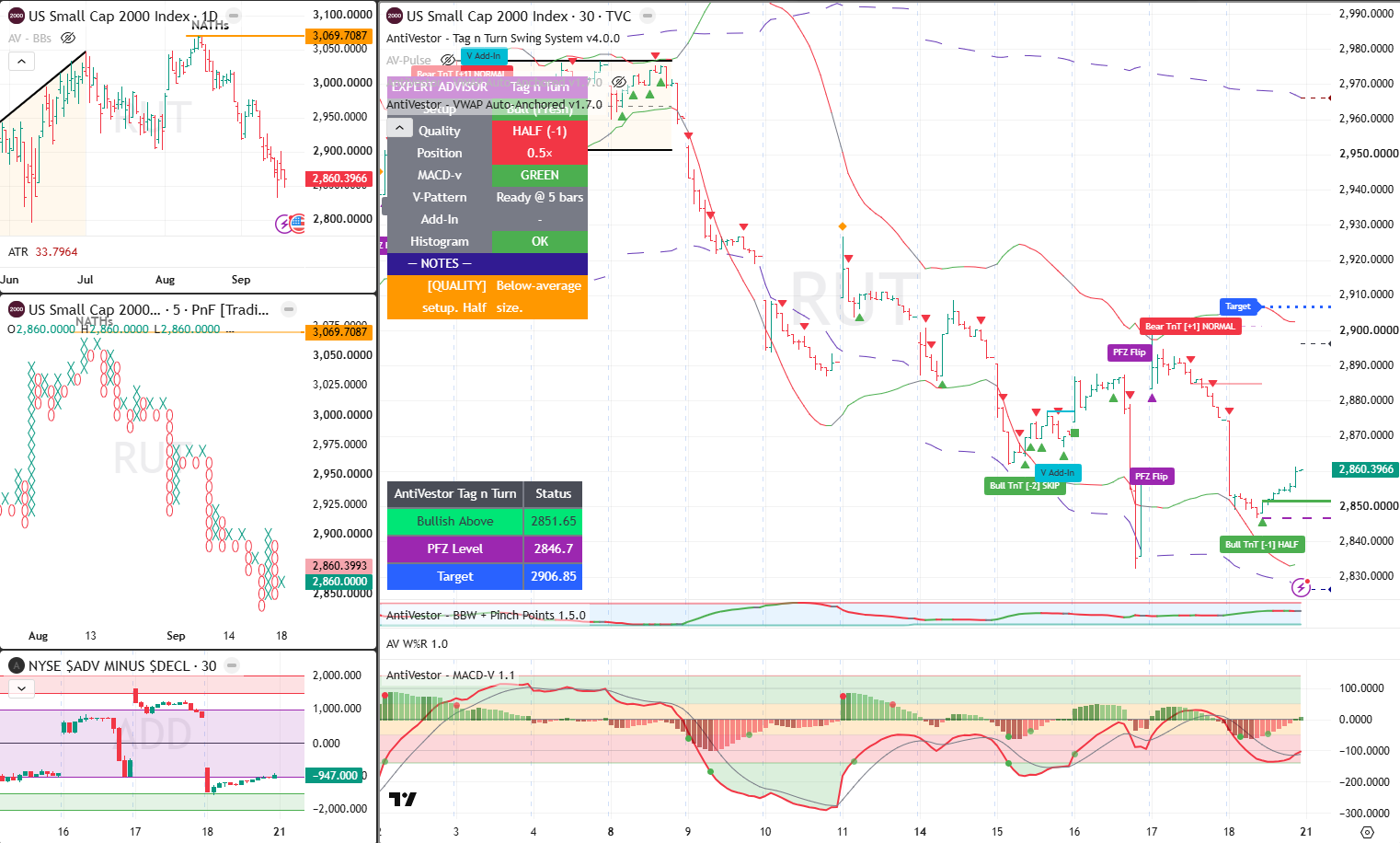 RUT Analysis 21 Sept 2026