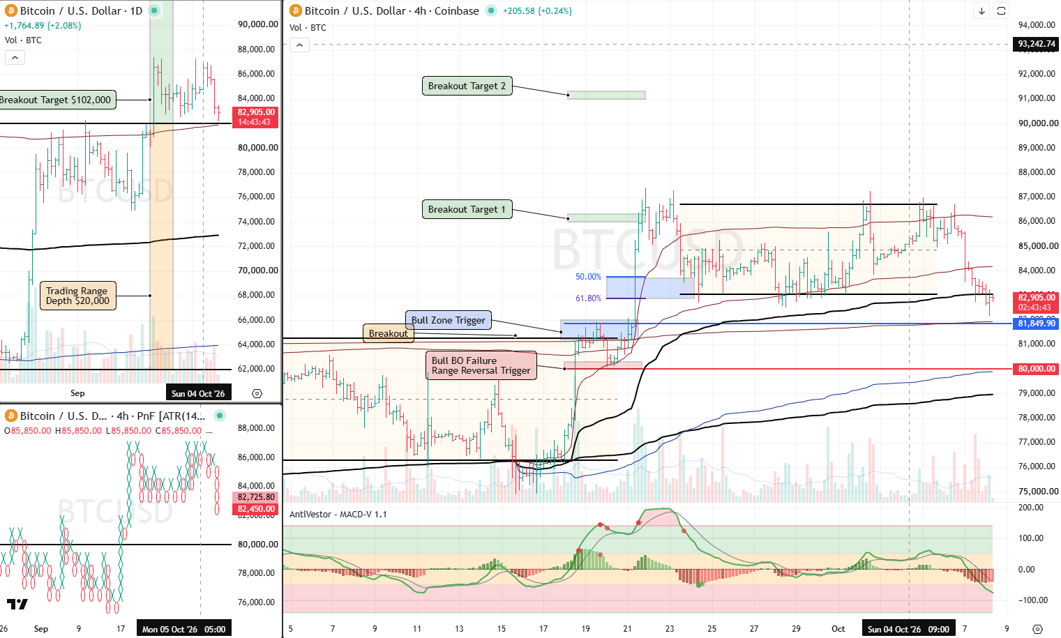 BTC Analysis 08 Oct 2026