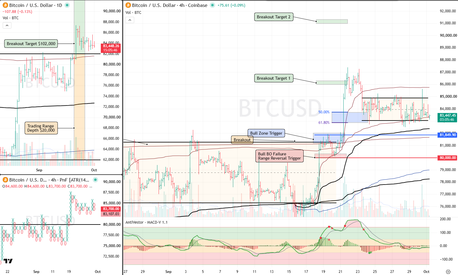 BTC Analysis 1 Oct 2026