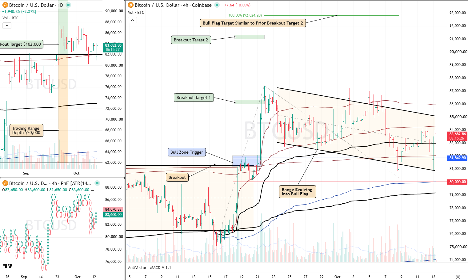 BTC Analysis 13 Oct 2026