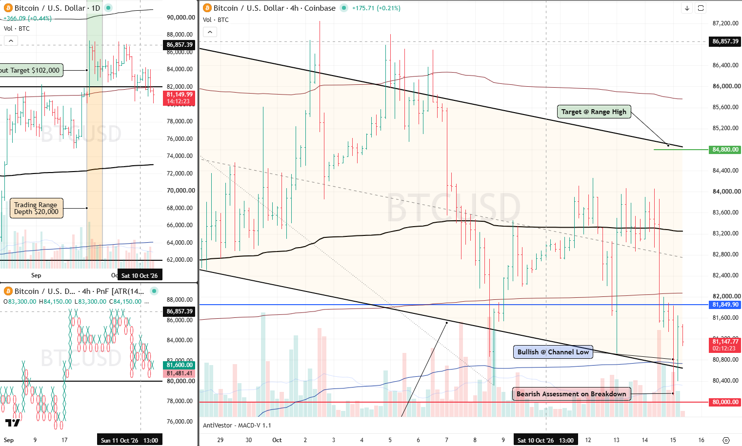 BTC Analysis 15 Oct 2026