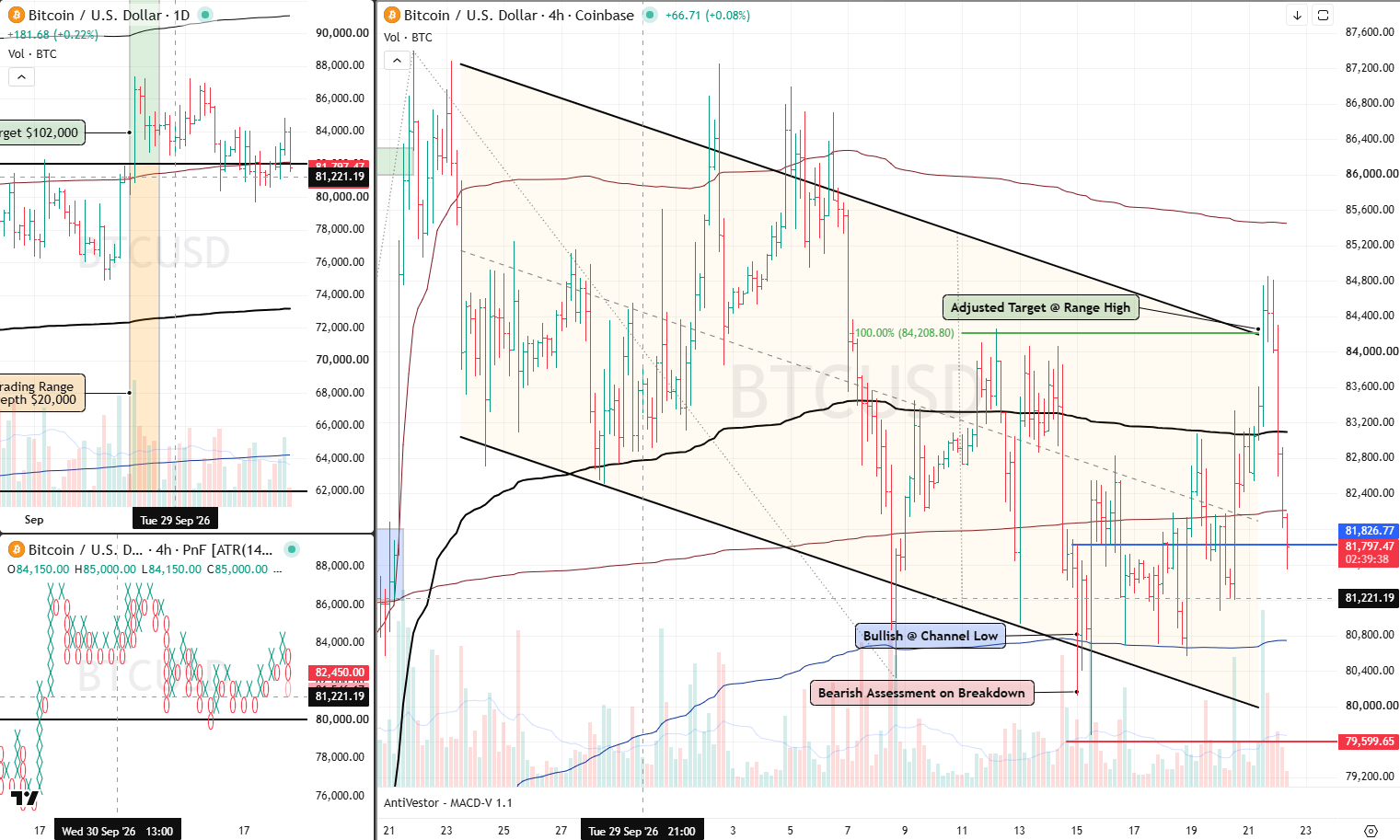 BTC Analysis 22 Oct 2026