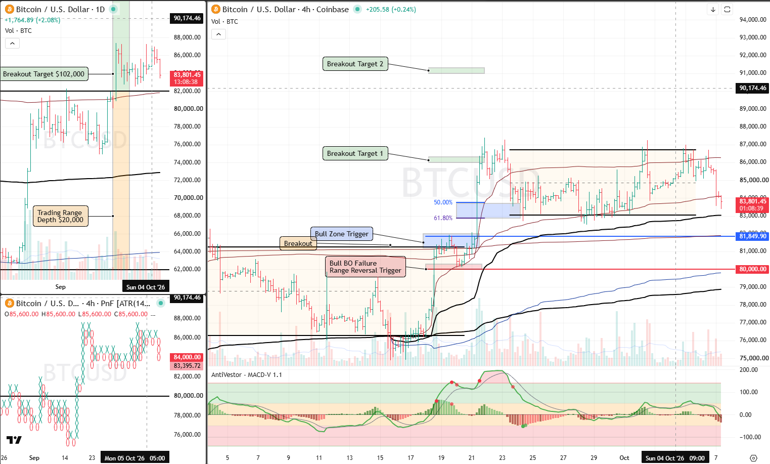 BTC Analysis 7 Oct 2026