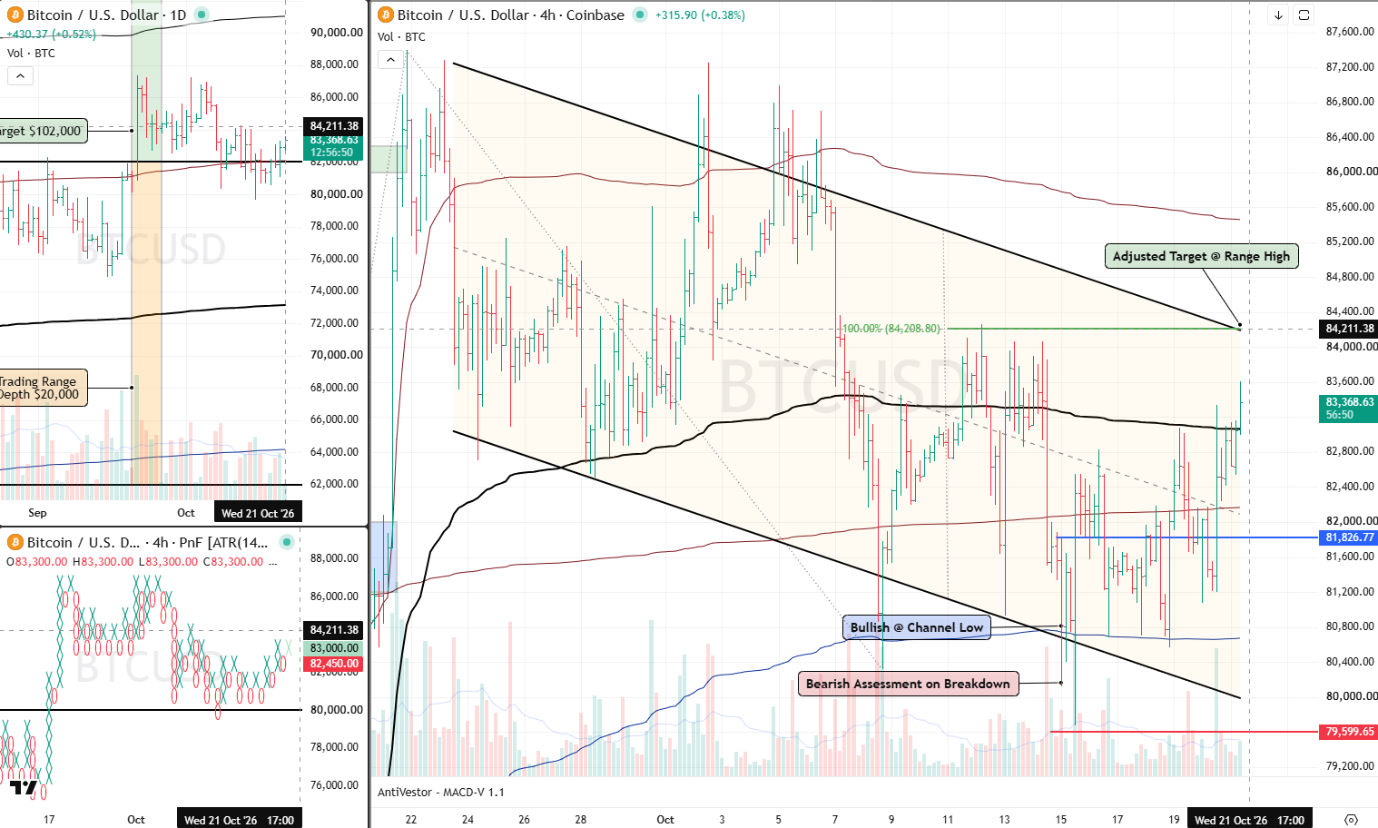 BTC analysis 21 Oct 2026