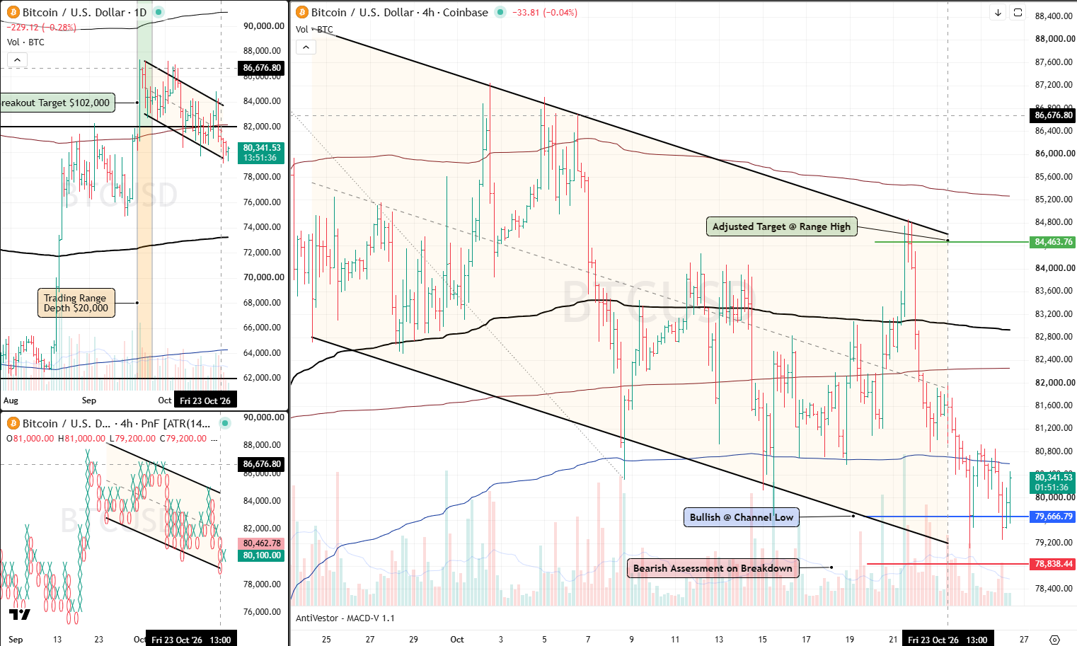 BTC analysis 26 oct 2026