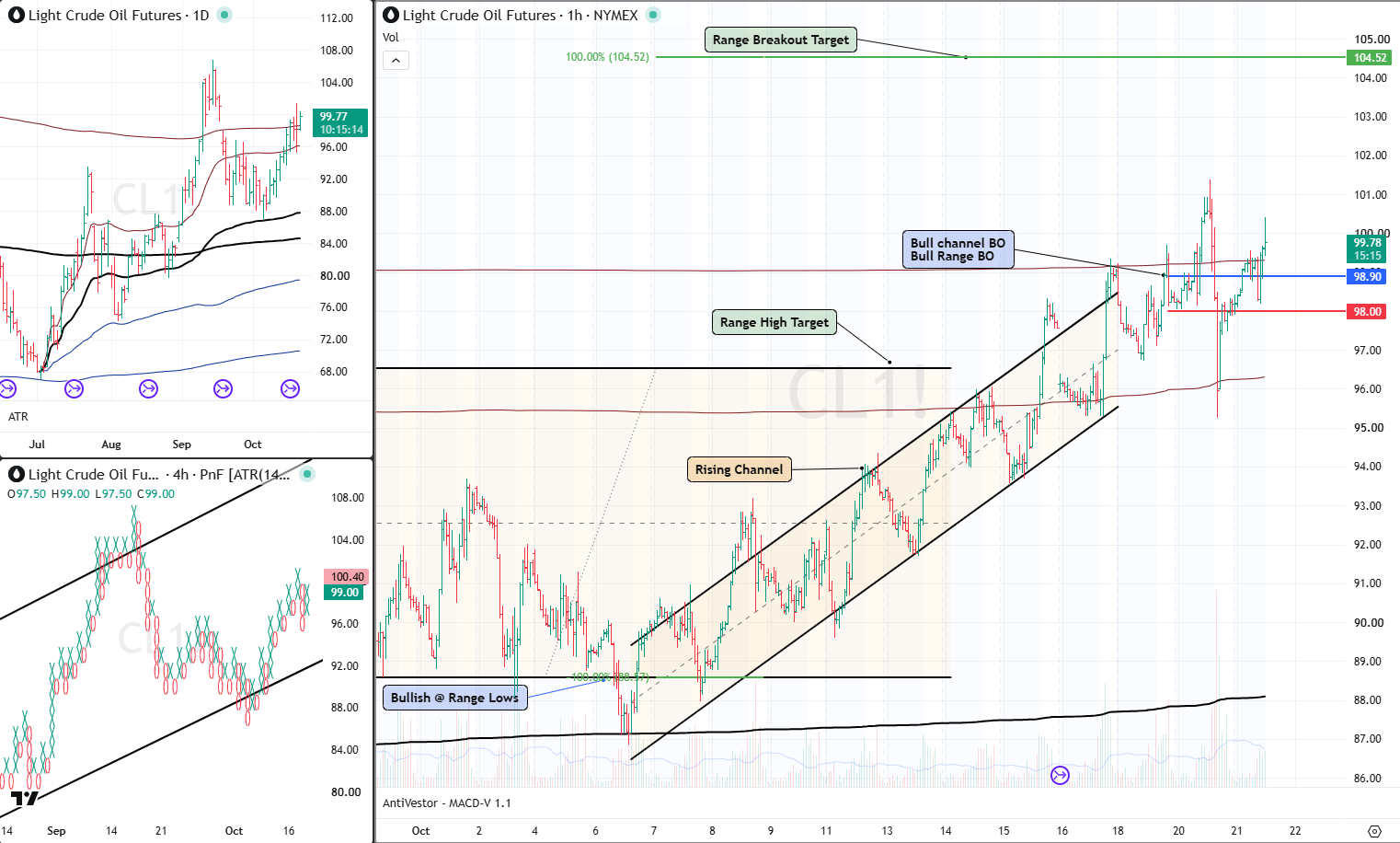 CL analysis 21 Oct 2026