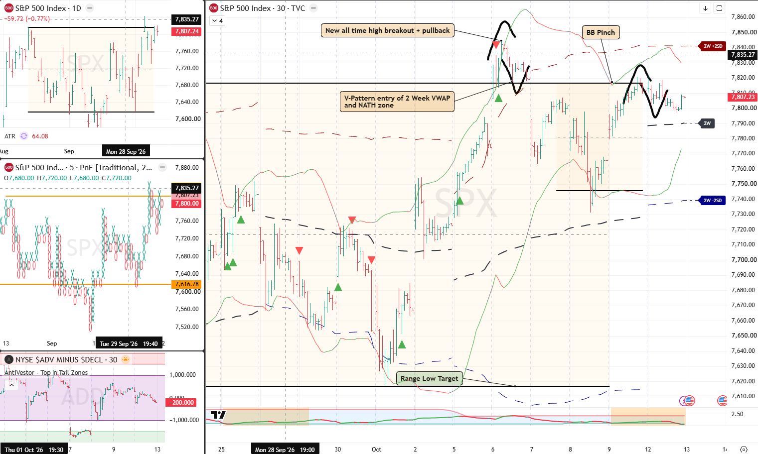 SPX Analysis 13 Oct 2026