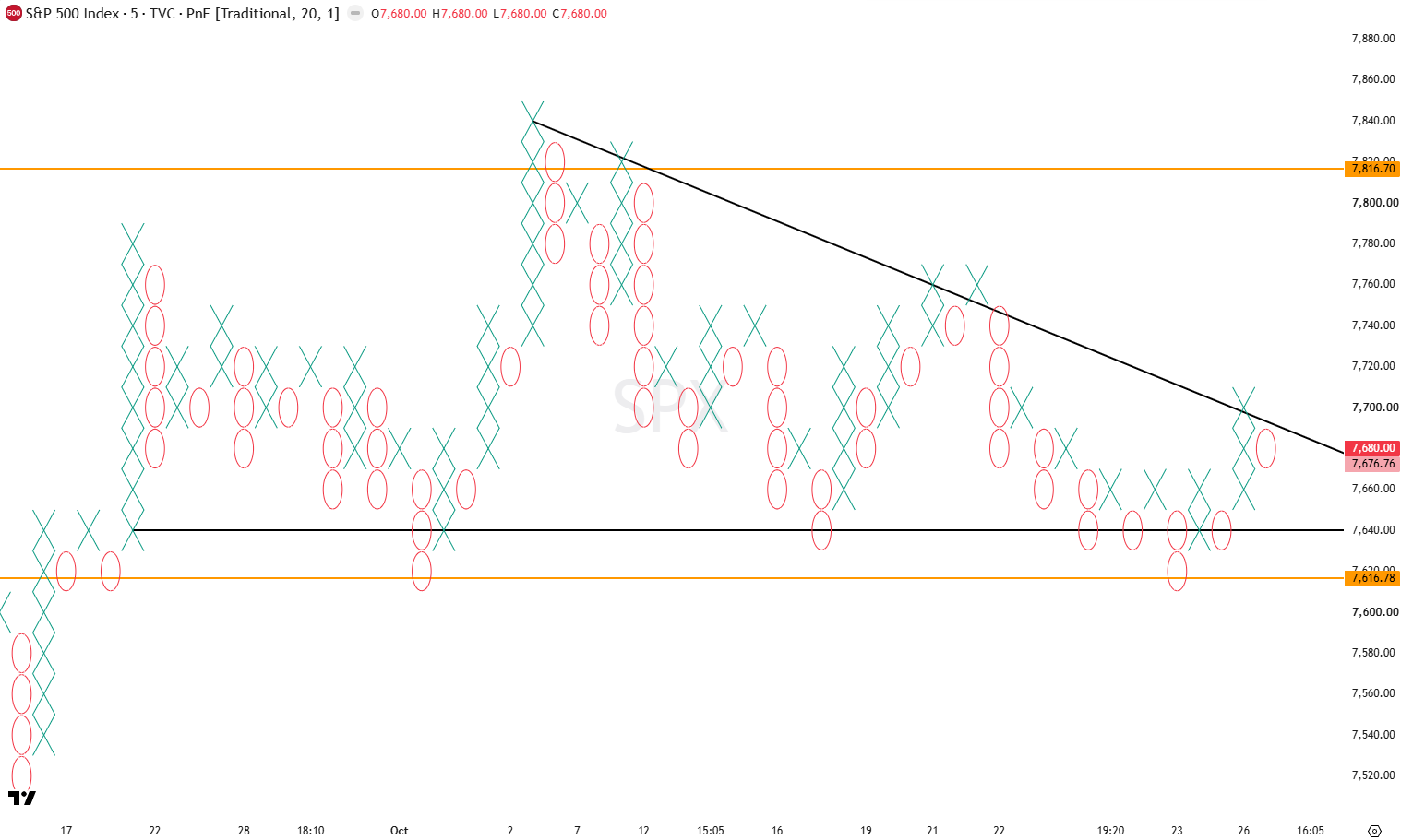 SPX PnF 27 Oct 2026