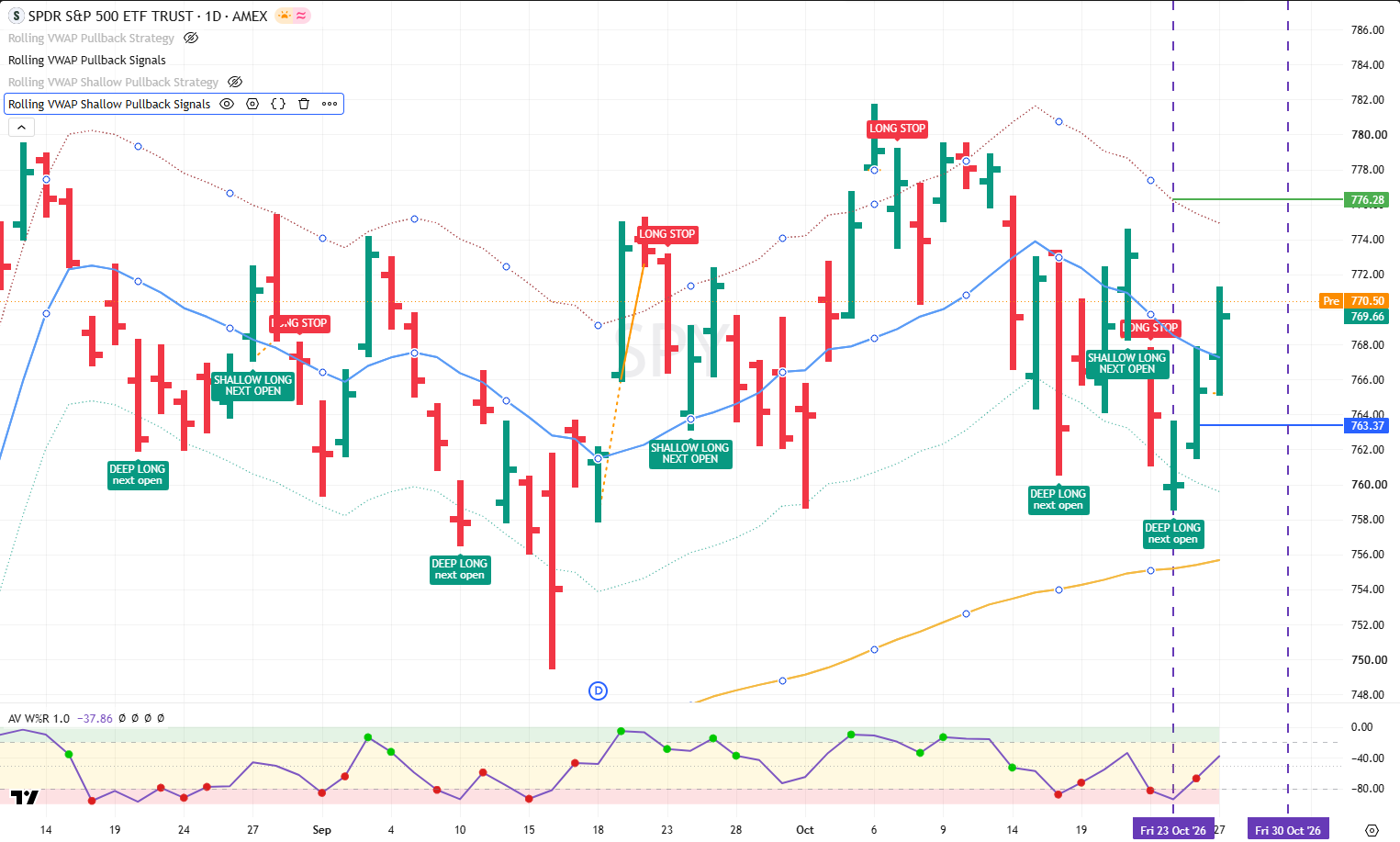 SPY -DD - 28 Oct 2026