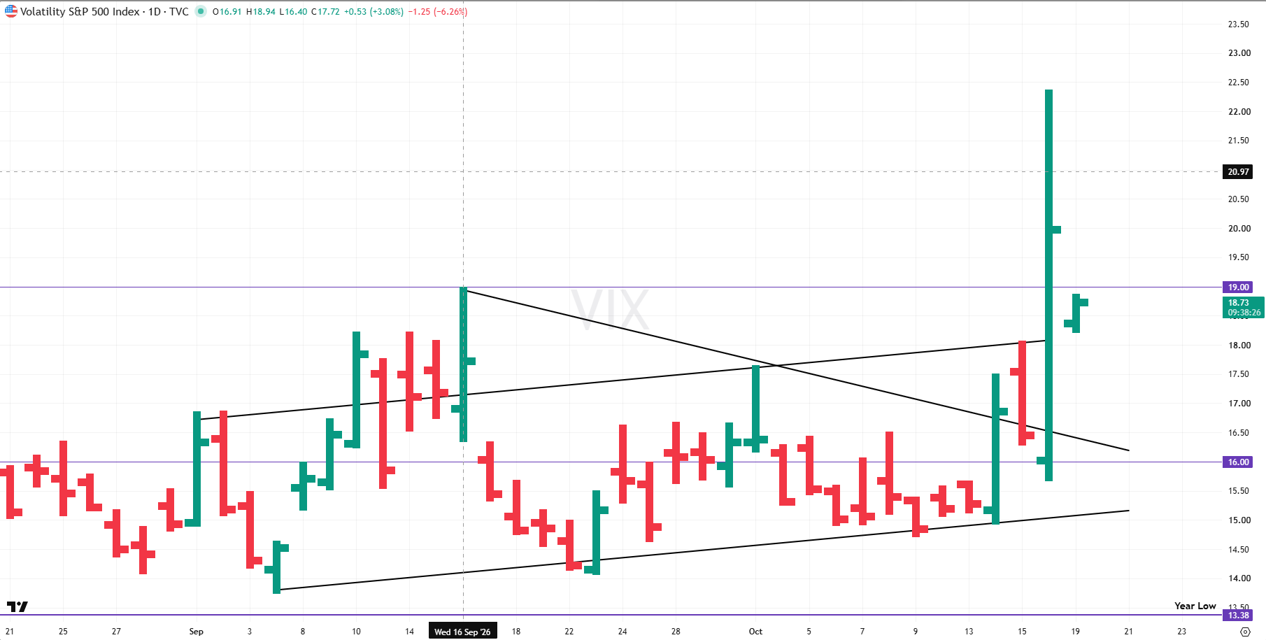 VIX analysis 19 Oct 2026